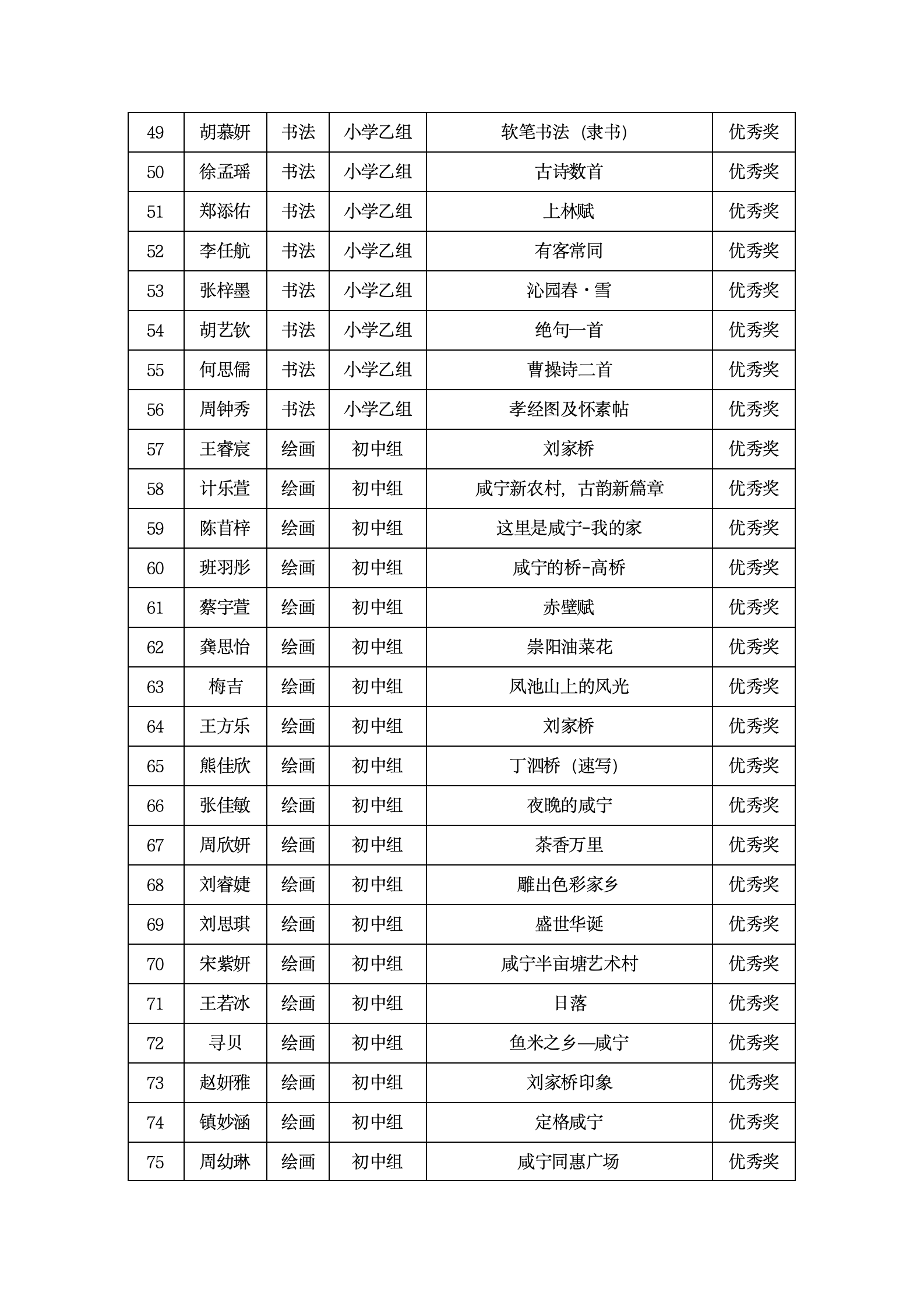 咸宁市2024年青少年才艺大赛获奖通告（教育局版1204）_03.png